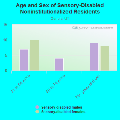 Age and Sex of Sensory-Disabled Noninstitutionalized Residents