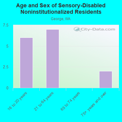 Age and Sex of Sensory-Disabled Noninstitutionalized Residents