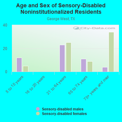 Age and Sex of Sensory-Disabled Noninstitutionalized Residents