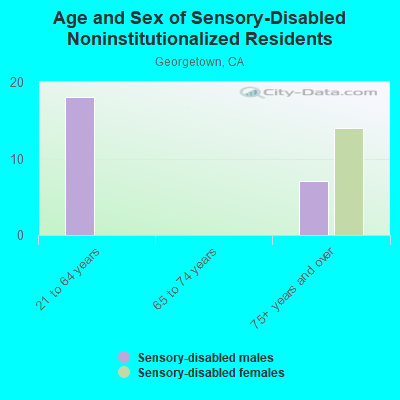 Age and Sex of Sensory-Disabled Noninstitutionalized Residents