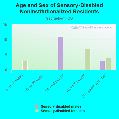 Age and Sex of Sensory-Disabled Noninstitutionalized Residents