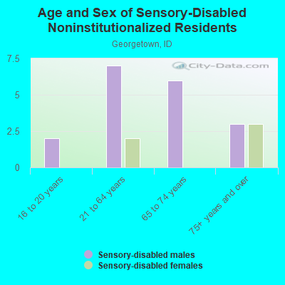 Age and Sex of Sensory-Disabled Noninstitutionalized Residents