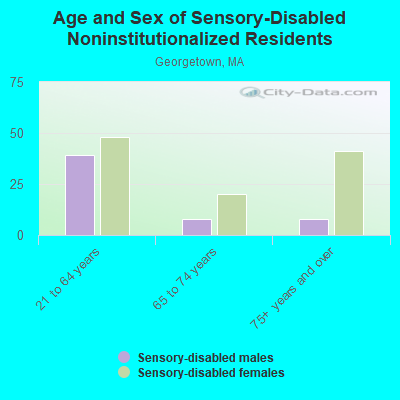 Age and Sex of Sensory-Disabled Noninstitutionalized Residents