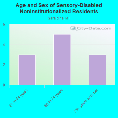 Age and Sex of Sensory-Disabled Noninstitutionalized Residents