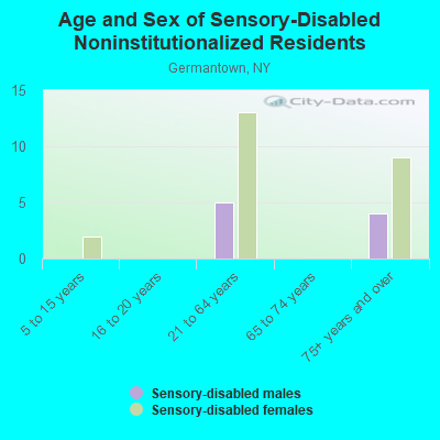 Age and Sex of Sensory-Disabled Noninstitutionalized Residents