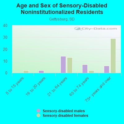 Age and Sex of Sensory-Disabled Noninstitutionalized Residents