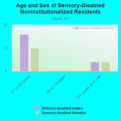 Age and Sex of Sensory-Disabled Noninstitutionalized Residents