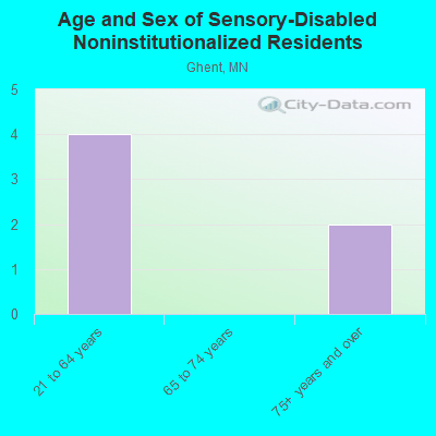 Age and Sex of Sensory-Disabled Noninstitutionalized Residents