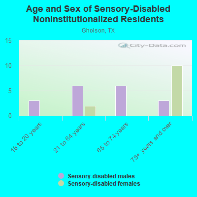 Age and Sex of Sensory-Disabled Noninstitutionalized Residents