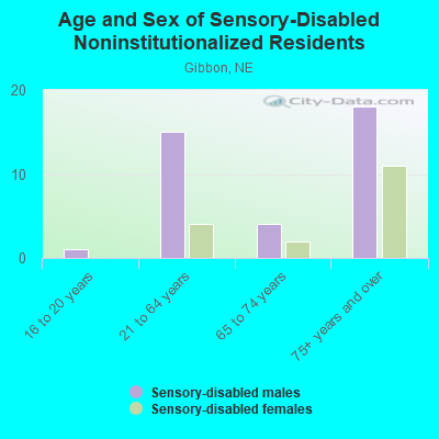 Age and Sex of Sensory-Disabled Noninstitutionalized Residents