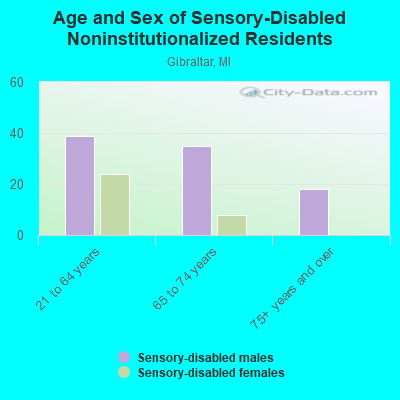 Age and Sex of Sensory-Disabled Noninstitutionalized Residents