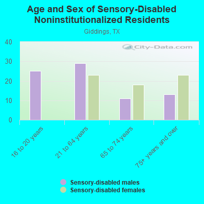 Age and Sex of Sensory-Disabled Noninstitutionalized Residents