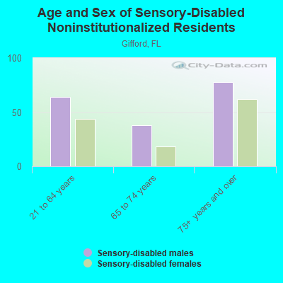 Age and Sex of Sensory-Disabled Noninstitutionalized Residents