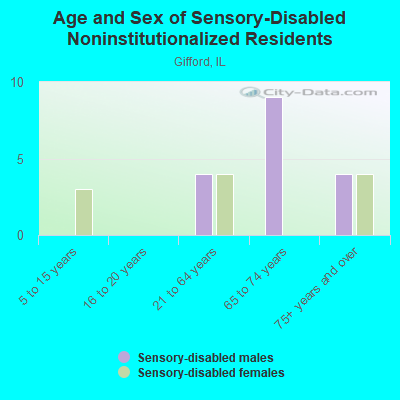 Age and Sex of Sensory-Disabled Noninstitutionalized Residents