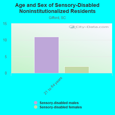 Age and Sex of Sensory-Disabled Noninstitutionalized Residents