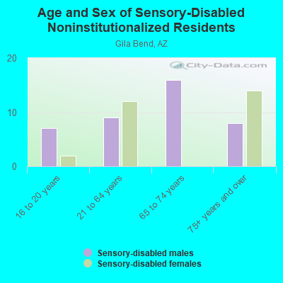 Age and Sex of Sensory-Disabled Noninstitutionalized Residents