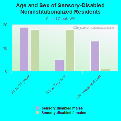 Age and Sex of Sensory-Disabled Noninstitutionalized Residents