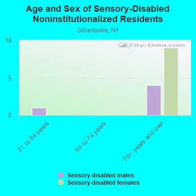 Age and Sex of Sensory-Disabled Noninstitutionalized Residents