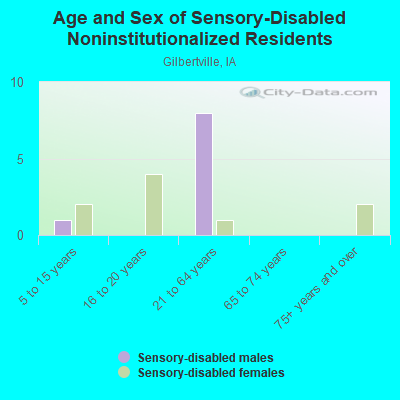 Age and Sex of Sensory-Disabled Noninstitutionalized Residents