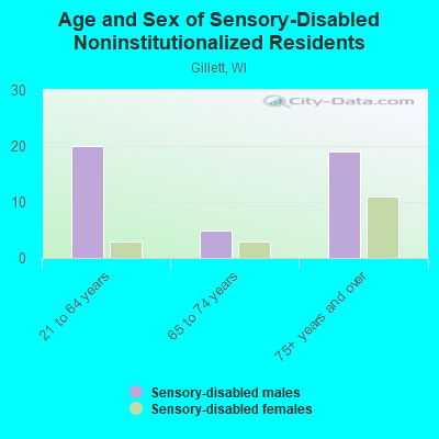 Age and Sex of Sensory-Disabled Noninstitutionalized Residents