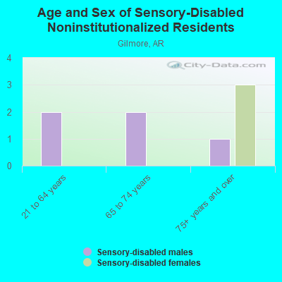 Age and Sex of Sensory-Disabled Noninstitutionalized Residents