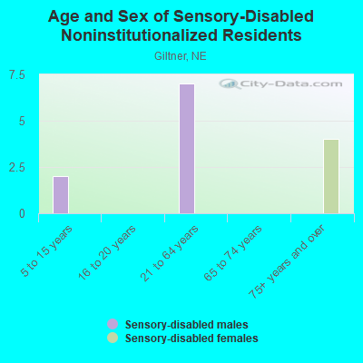 Age and Sex of Sensory-Disabled Noninstitutionalized Residents