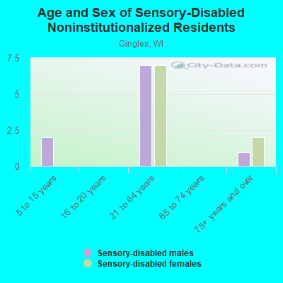 Age and Sex of Sensory-Disabled Noninstitutionalized Residents