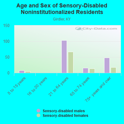 Age and Sex of Sensory-Disabled Noninstitutionalized Residents