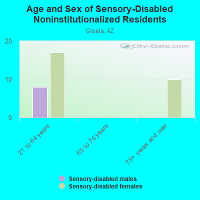 Age and Sex of Sensory-Disabled Noninstitutionalized Residents