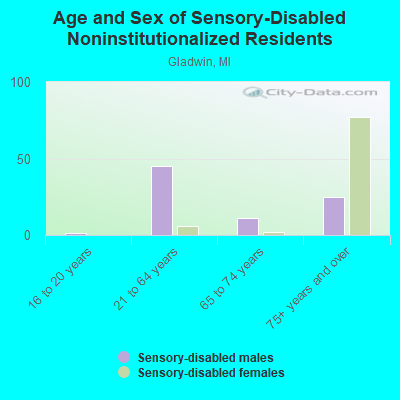 Age and Sex of Sensory-Disabled Noninstitutionalized Residents