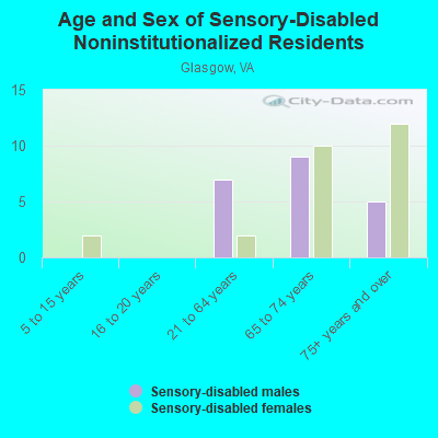 Age and Sex of Sensory-Disabled Noninstitutionalized Residents