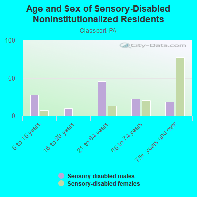 Age and Sex of Sensory-Disabled Noninstitutionalized Residents