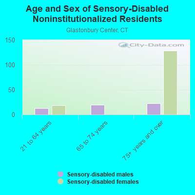 Age and Sex of Sensory-Disabled Noninstitutionalized Residents