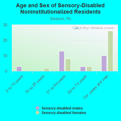 Age and Sex of Sensory-Disabled Noninstitutionalized Residents