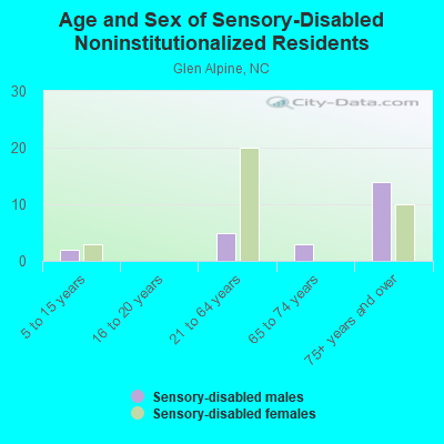 Age and Sex of Sensory-Disabled Noninstitutionalized Residents