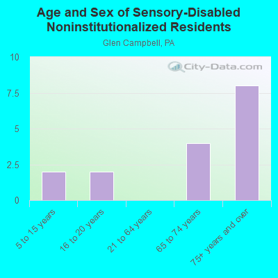 Age and Sex of Sensory-Disabled Noninstitutionalized Residents