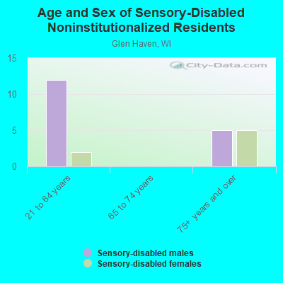 Age and Sex of Sensory-Disabled Noninstitutionalized Residents