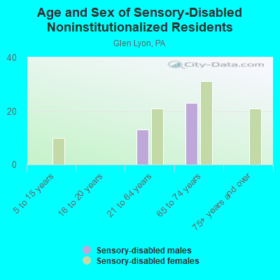 Age and Sex of Sensory-Disabled Noninstitutionalized Residents