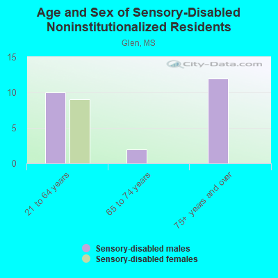 Age and Sex of Sensory-Disabled Noninstitutionalized Residents