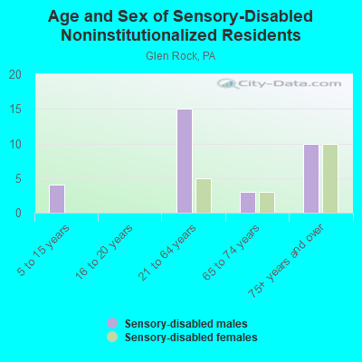 Age and Sex of Sensory-Disabled Noninstitutionalized Residents