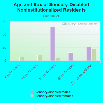 Age and Sex of Sensory-Disabled Noninstitutionalized Residents