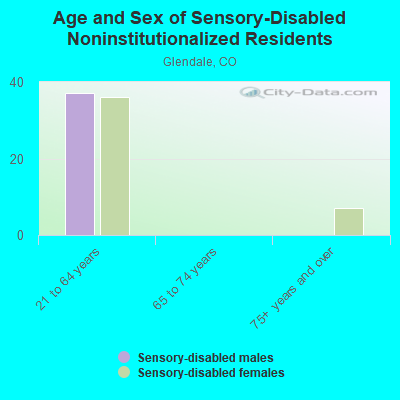 Age and Sex of Sensory-Disabled Noninstitutionalized Residents