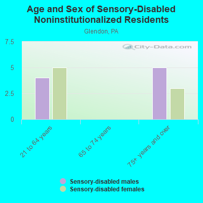 Age and Sex of Sensory-Disabled Noninstitutionalized Residents