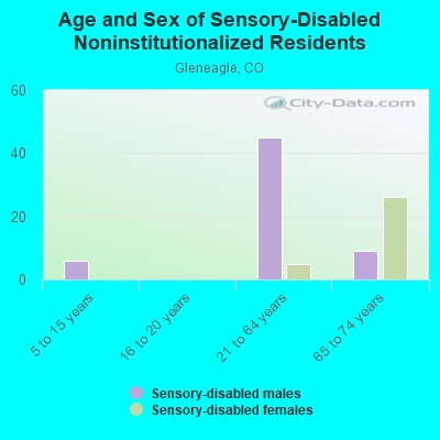 Age and Sex of Sensory-Disabled Noninstitutionalized Residents