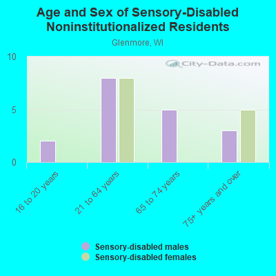 Age and Sex of Sensory-Disabled Noninstitutionalized Residents