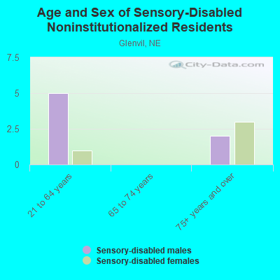 Age and Sex of Sensory-Disabled Noninstitutionalized Residents