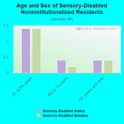 Age and Sex of Sensory-Disabled Noninstitutionalized Residents