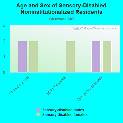 Age and Sex of Sensory-Disabled Noninstitutionalized Residents