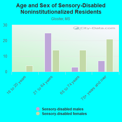 Age and Sex of Sensory-Disabled Noninstitutionalized Residents