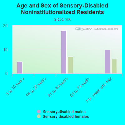 Age and Sex of Sensory-Disabled Noninstitutionalized Residents